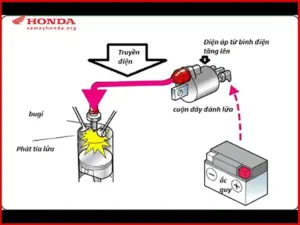 Mobin sườn trong hệ thống đánh lửa của xe máy