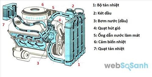 Cấu tạo hệ thống làm mát bằng nước