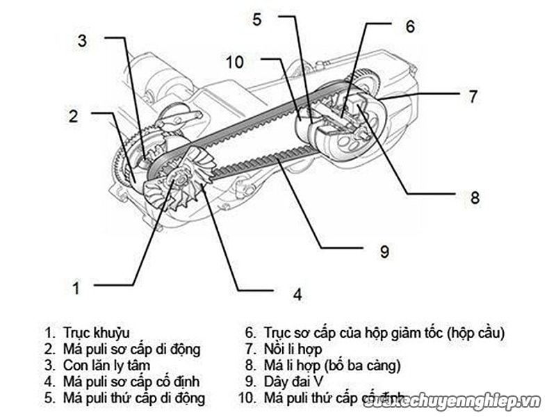 Hộp số xe tay ga hoạt động như thế nào - 5