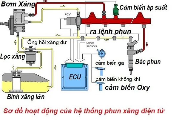 Nhược điểm của phun xăng điện tử Fi trên xe máy ảnh 2