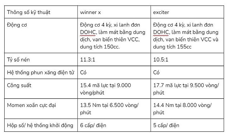 So sánh sức mạnh động cơ Winner X và Exciter 155