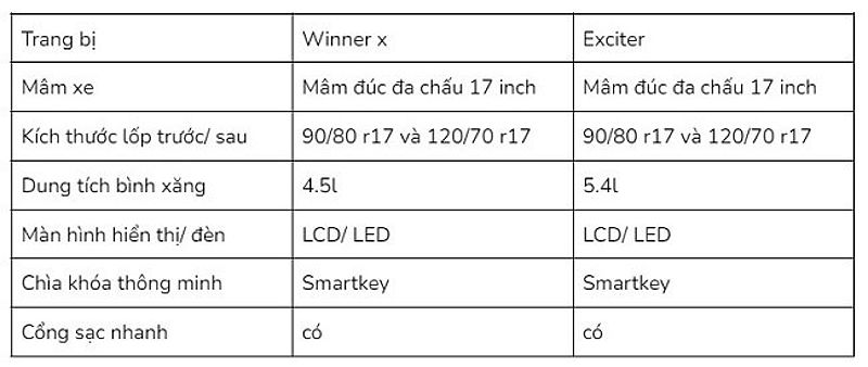 So sánh Winner X và Exciter